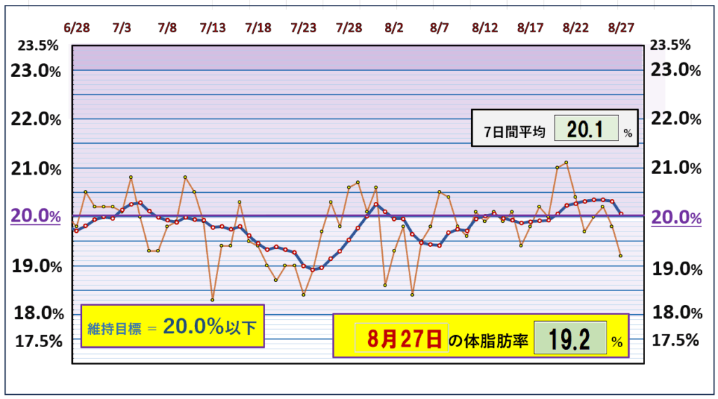 今朝の体脂肪率と20%以下を目標にしたグラフ