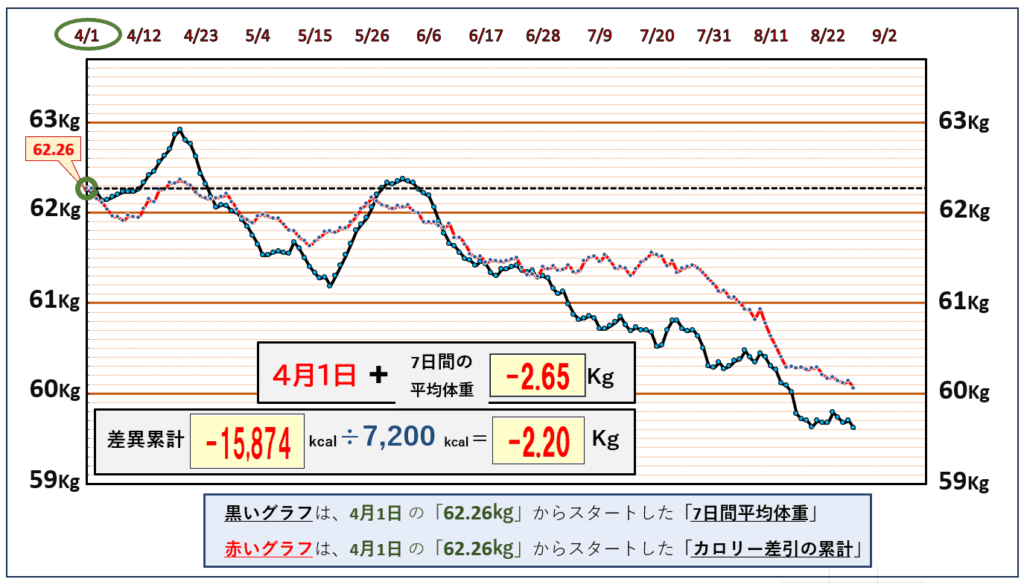 摂取カロリーと体重の相関関係の昨日までのグラフ