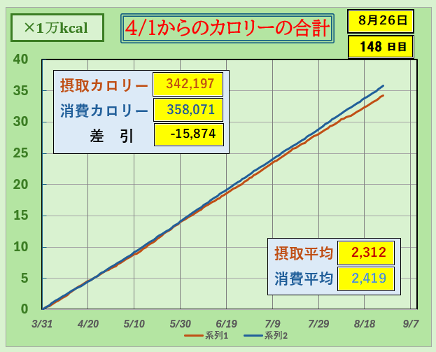 摂取カロリーと消費カロリーの合計グラフ