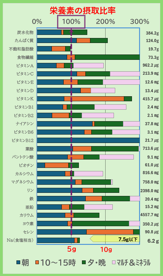 栄養素の摂取比率