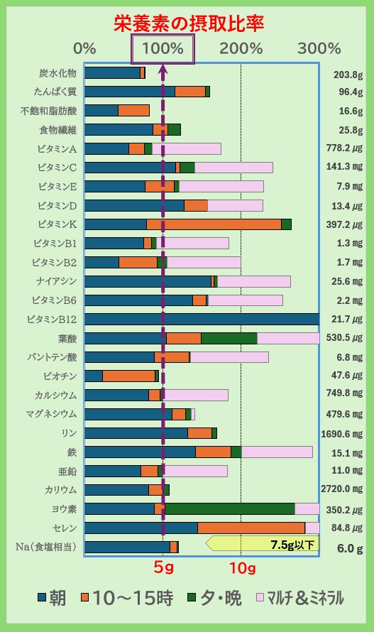 必ず食べてるものの栄養素
