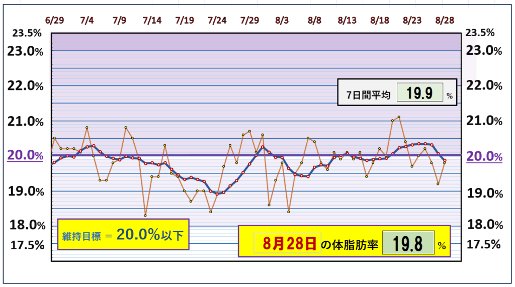 今朝の体脂肪率と20%以下を目標にしたグラフ