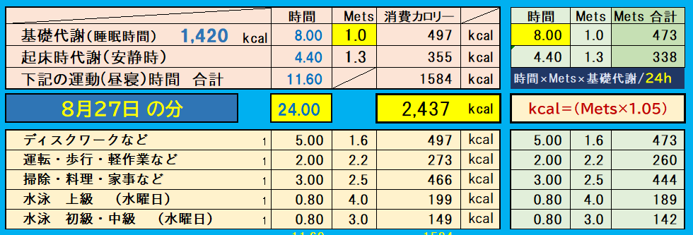 昨日の消費カロリーの合計