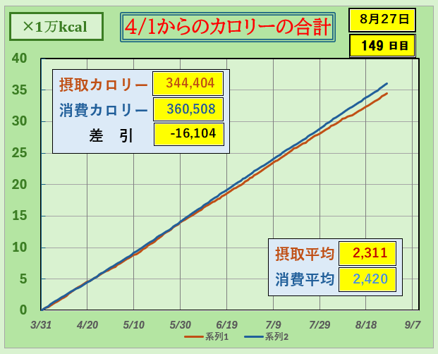摂取カロリーと消費カロリーの合計グラフ