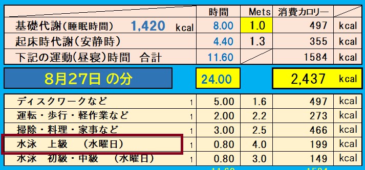 昨日の消費カロリー一覧表