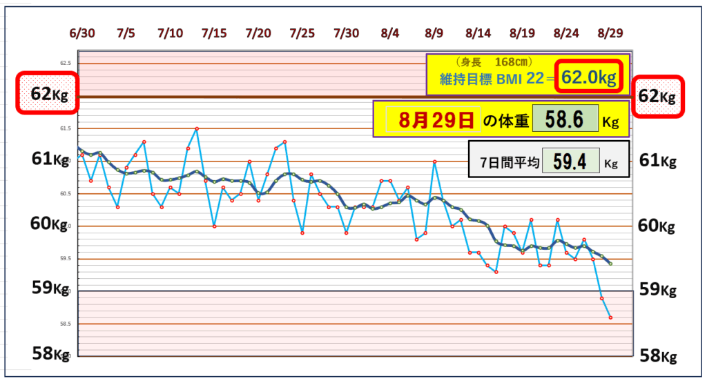 今朝の体重とBMI=22の維持を目標にしたグラフ