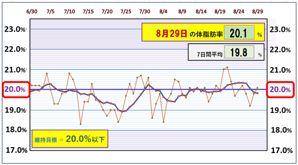 今朝の体脂肪率と20%以下を目標にしたグラフ