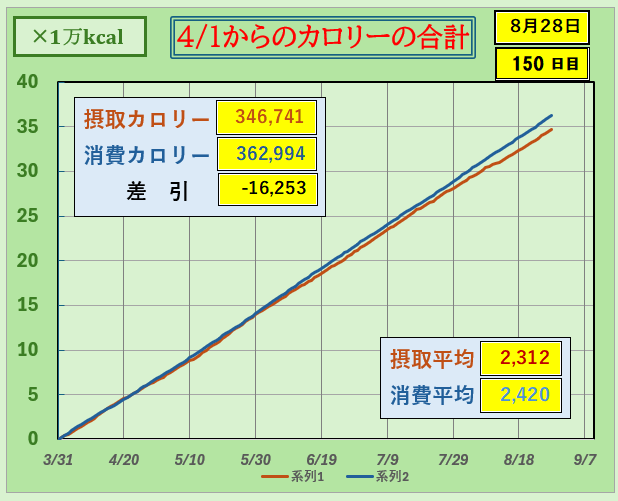 摂取カロリーと消費カロリーの合計グラフ