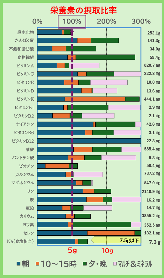 栄養素の摂取比率