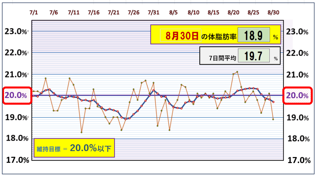 今朝の体脂肪率と20％以下を目標にしたグラフ