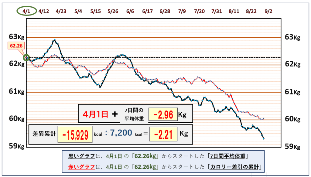 摂取カロリーと体重の相関関係の昨日までのグラフ