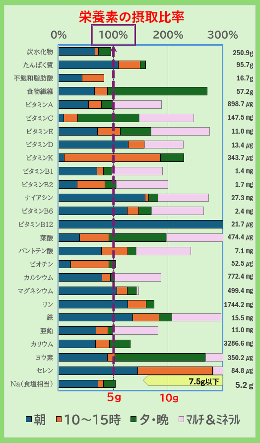栄養素の摂取比率