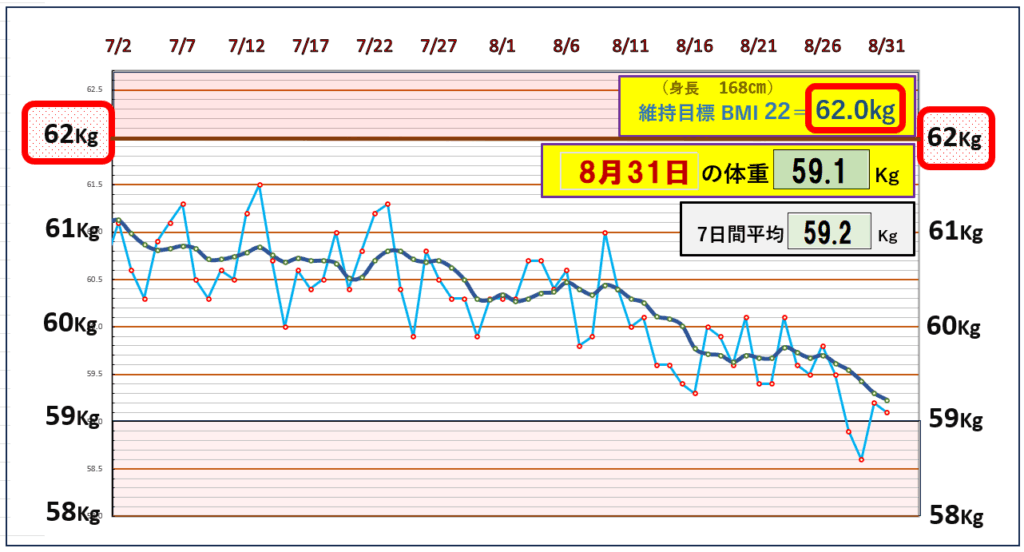 今朝の体重とBMI=22の維持を目標にしたグラフ