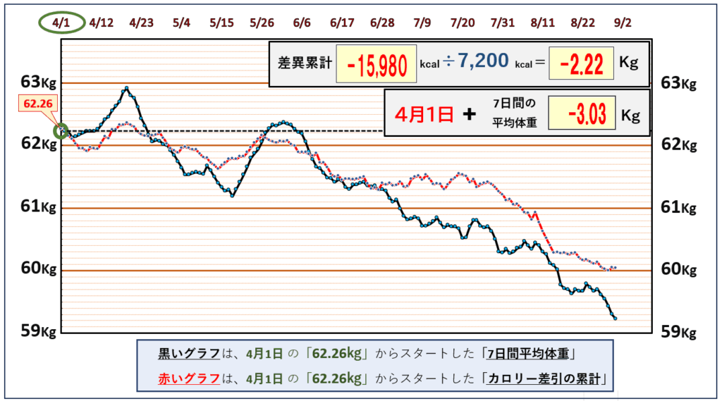 摂取カロリーと体重の相関関係の昨日までのグラフ