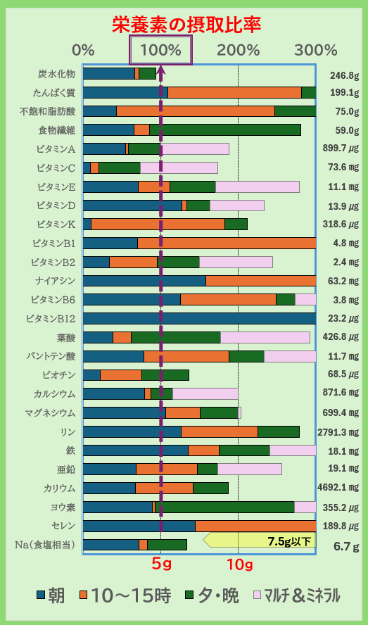 栄養素の摂取比率