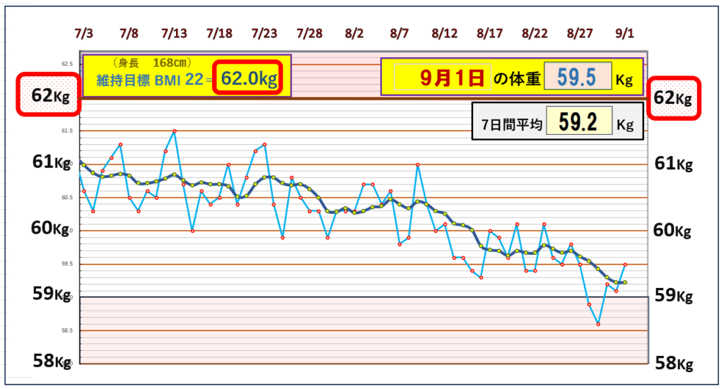 今朝の体重とBMI=22の維持を目標にしたグラフ