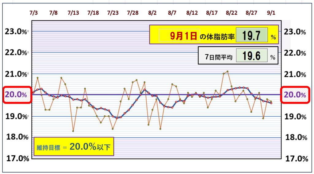 今朝の体脂肪率と20%以下を目標にしたグラフ