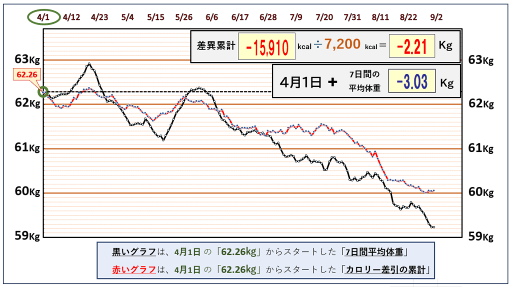 摂取カロリーと体重の相関関係の昨日までのグラフ