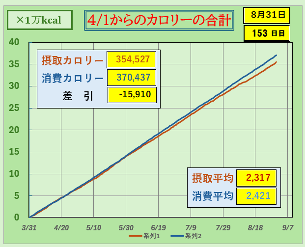 摂取カロリーと消費カロリーの合計グラフ