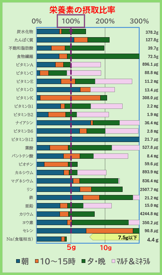 栄養素の摂取比率