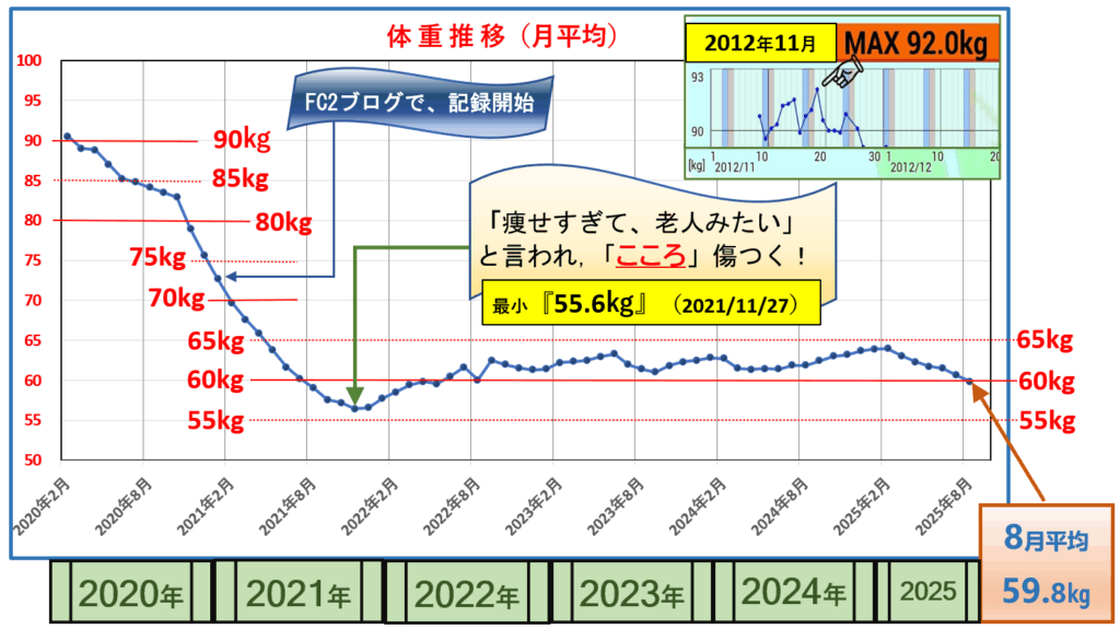 過去の一か月平均体重(2020年度から