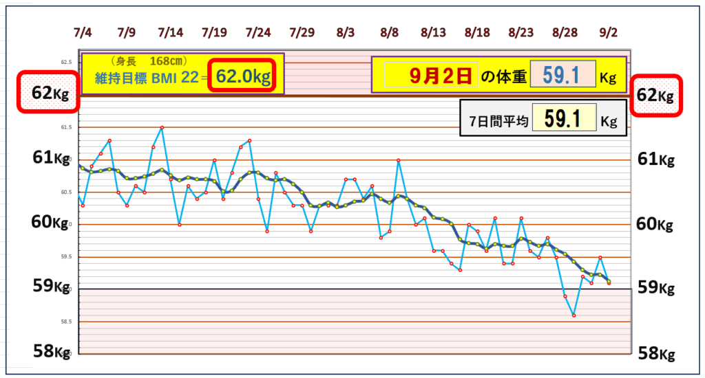 今朝の体重とBMI=22の維持を目標にしたグラフ