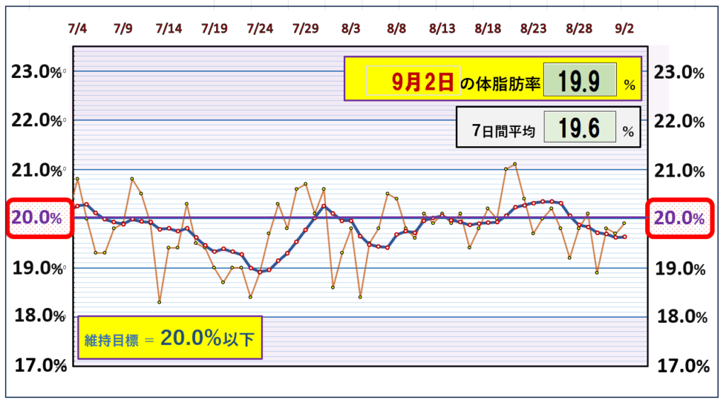 今朝の体脂肪率と20%以下を目標にしたグラフ