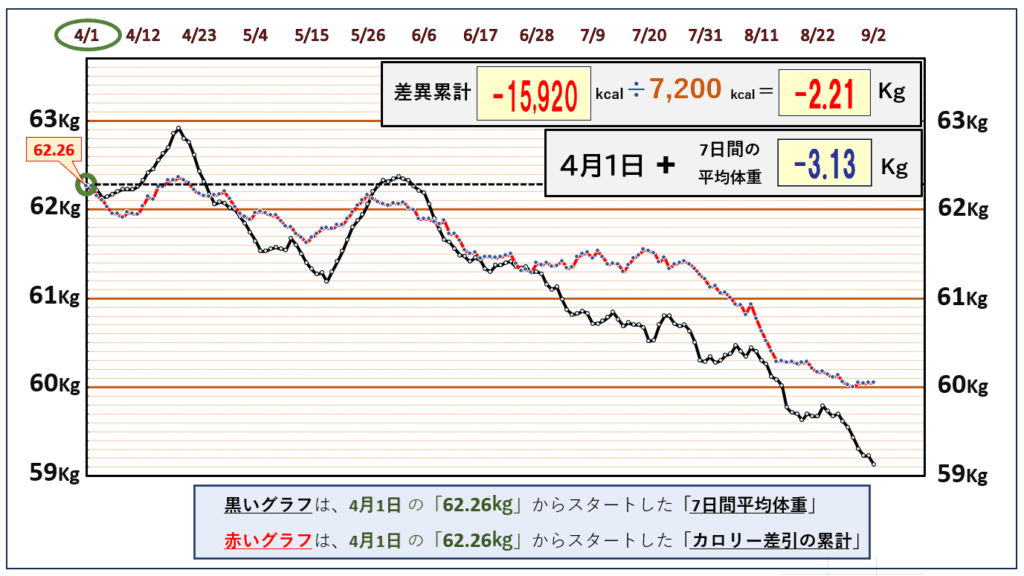 摂取カロリーと体重の相関関係の昨日までのグラフ
