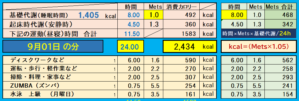 昨日の消費カロリーの合計