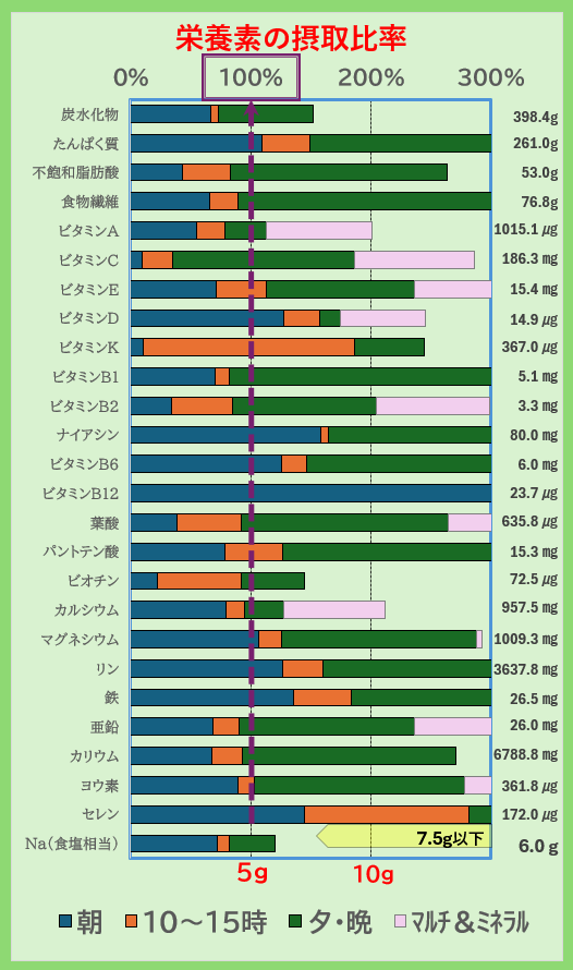 栄養素の摂取比率