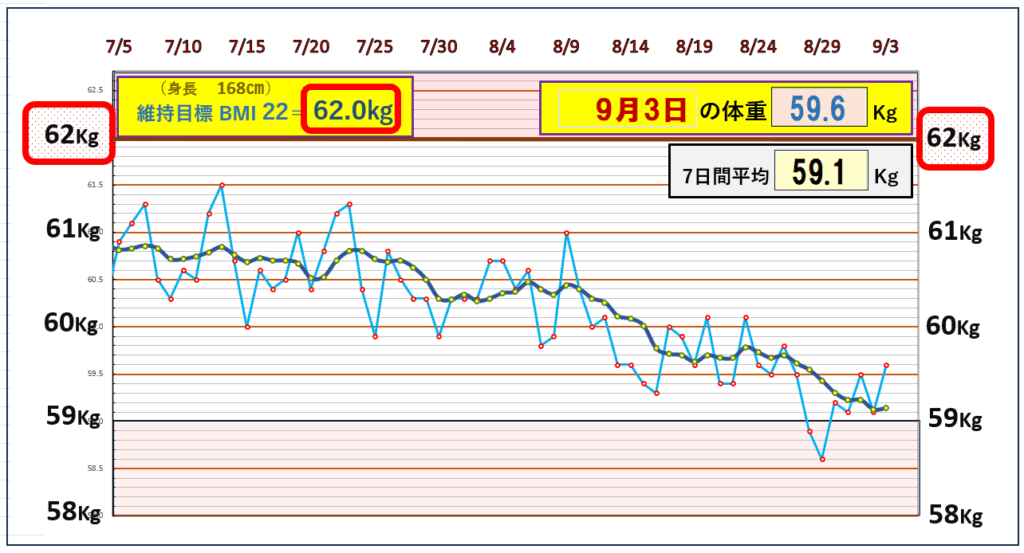 今朝の体重とBMI＝22の維持を目標にしたグラフ