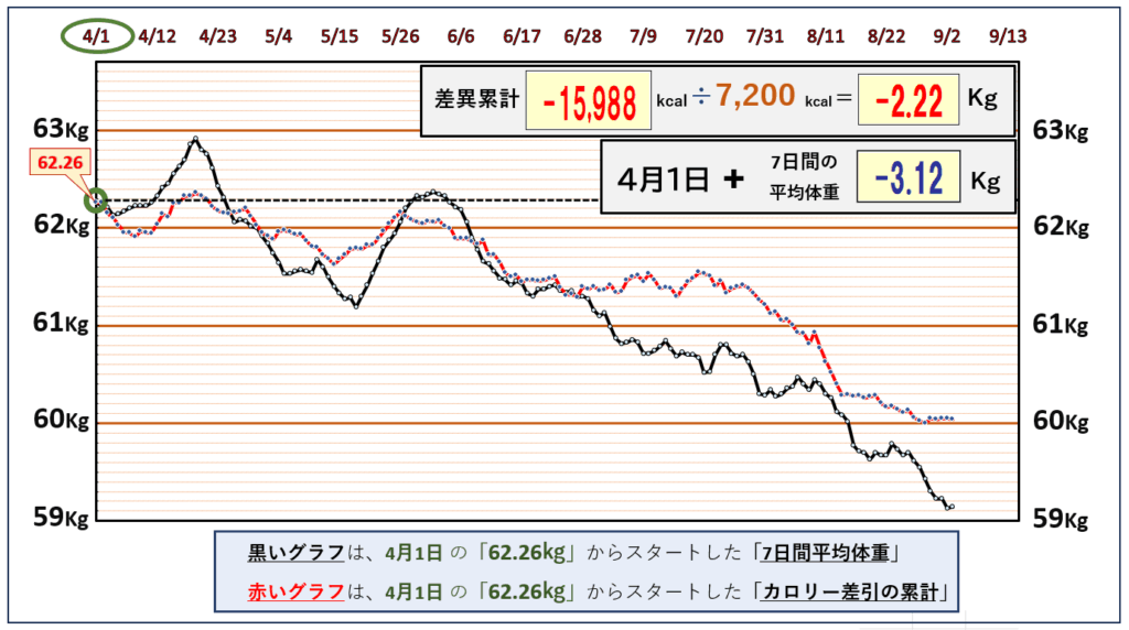 摂取カロリーと体重の相関関係の昨日までのグラフ