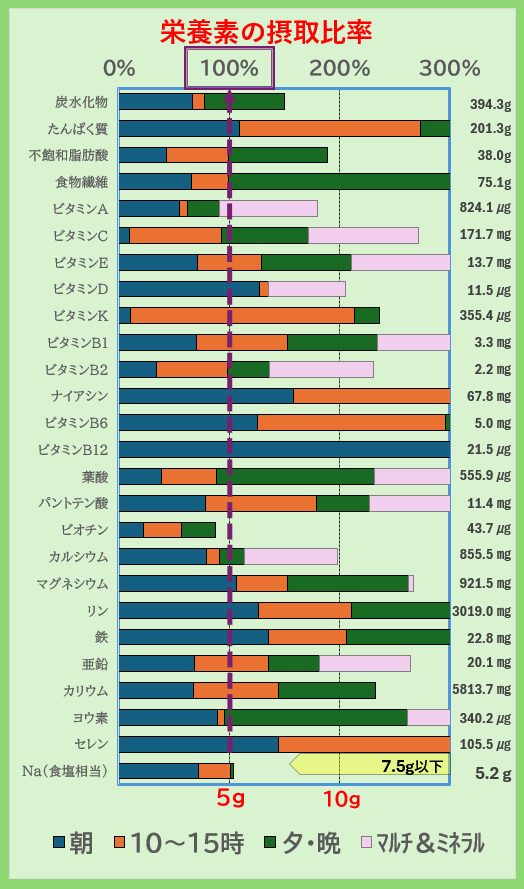 栄養素の摂取比率