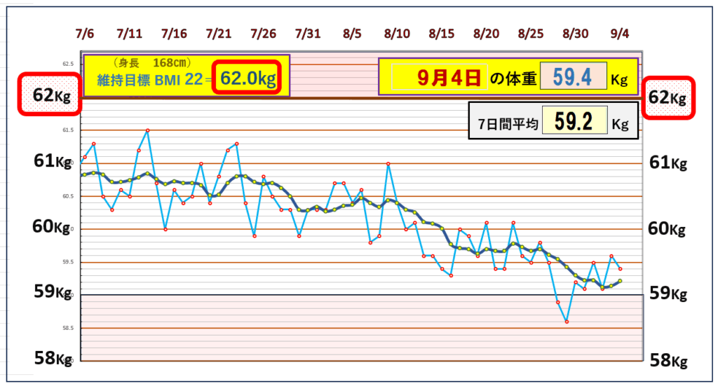 今朝の体重とBMI=22の維持を目標にしたグラフ