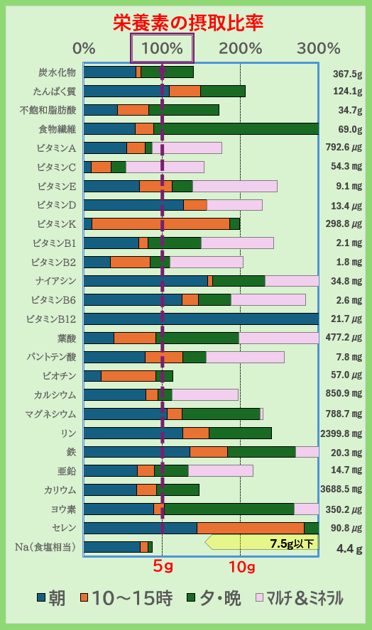 栄養素の摂取比率