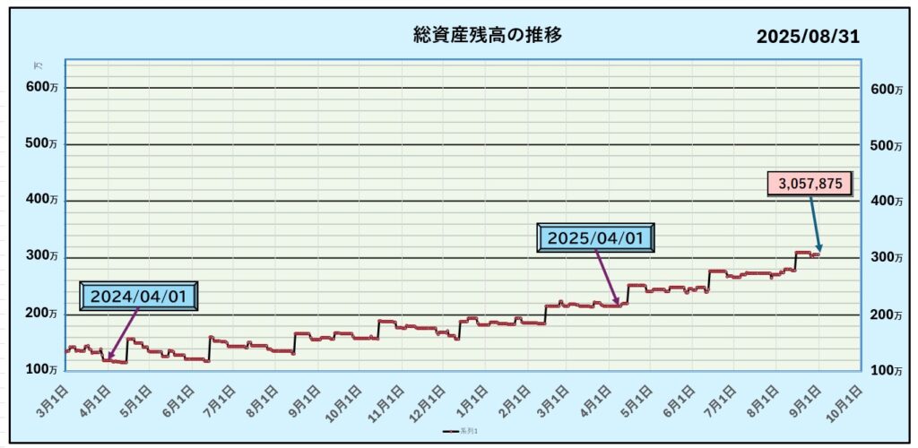 8月31日までの資産グラフ