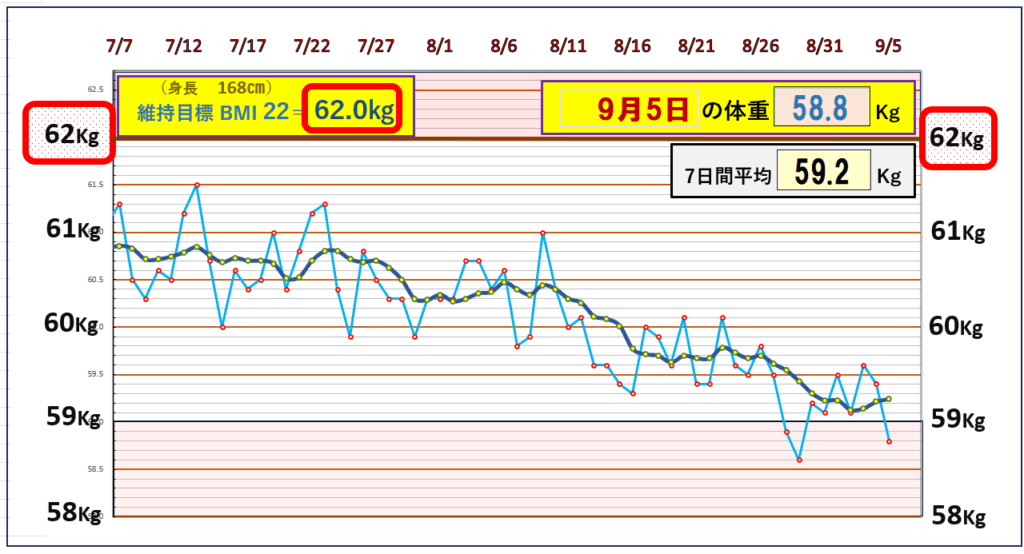 今朝の体重とBMI＝22の維持を目標にしたグラフ