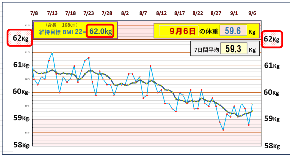 今朝の体重とBMI=22の維持を目標にしたグラフ