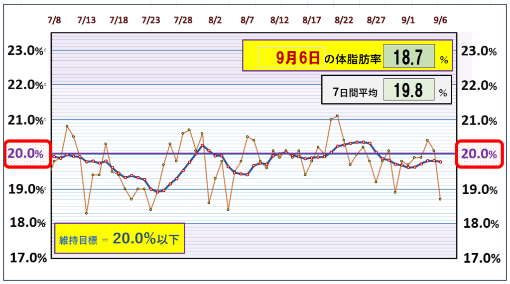 今朝の体脂肪率と20%以下を目標にしたグラフ
