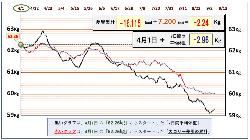 摂取カロリーと体重の相関関係の昨日までのグラフ