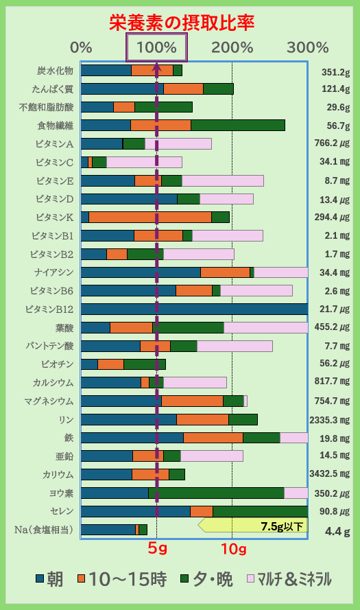 栄養素の摂取比率