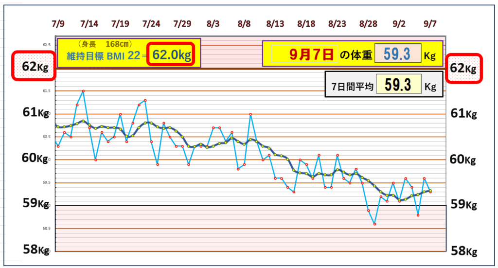 今朝の体重とBMI=22の維持を目標にしたグラフ