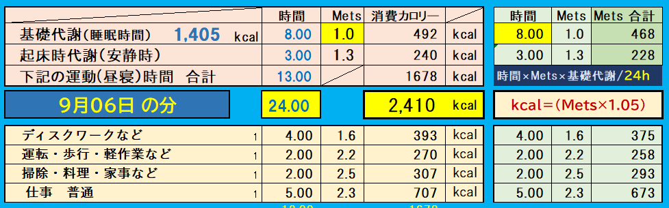 昨日の消費カロリーの合計