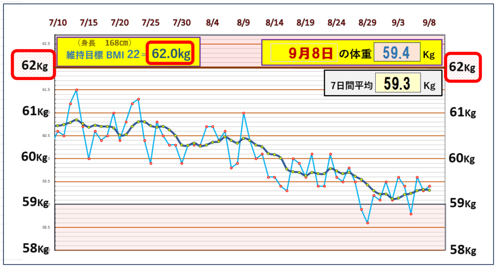 今朝の体重とBMI=22の維持を目標にしたグラフ