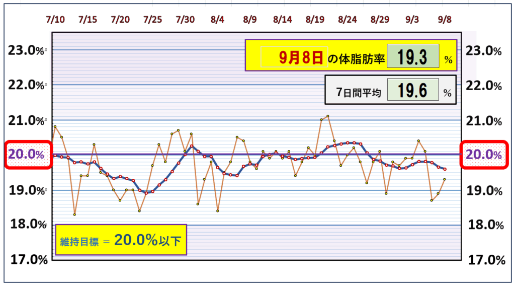 今朝の体脂肪率と20%以下を目標にしたグラフ