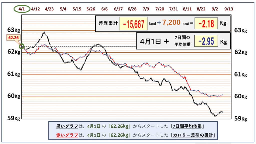 摂取カロリーと体重の相関関係の昨日までのグラフ