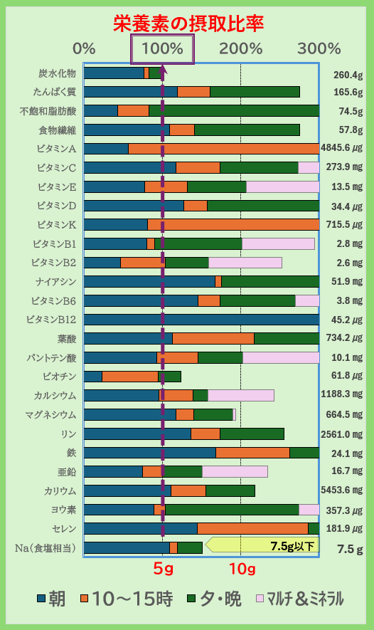 栄養素の摂取比率