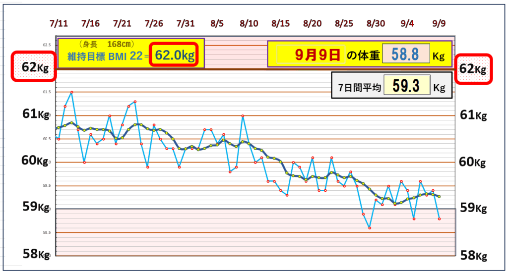 今朝の体重とBMI=22の維持を目標にしたグラフ