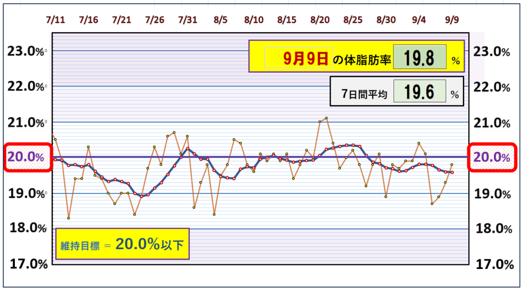 今朝の体脂肪率と20%以下を目標にしたグラフ