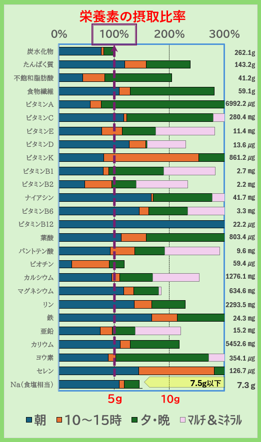 栄養素の摂取比率